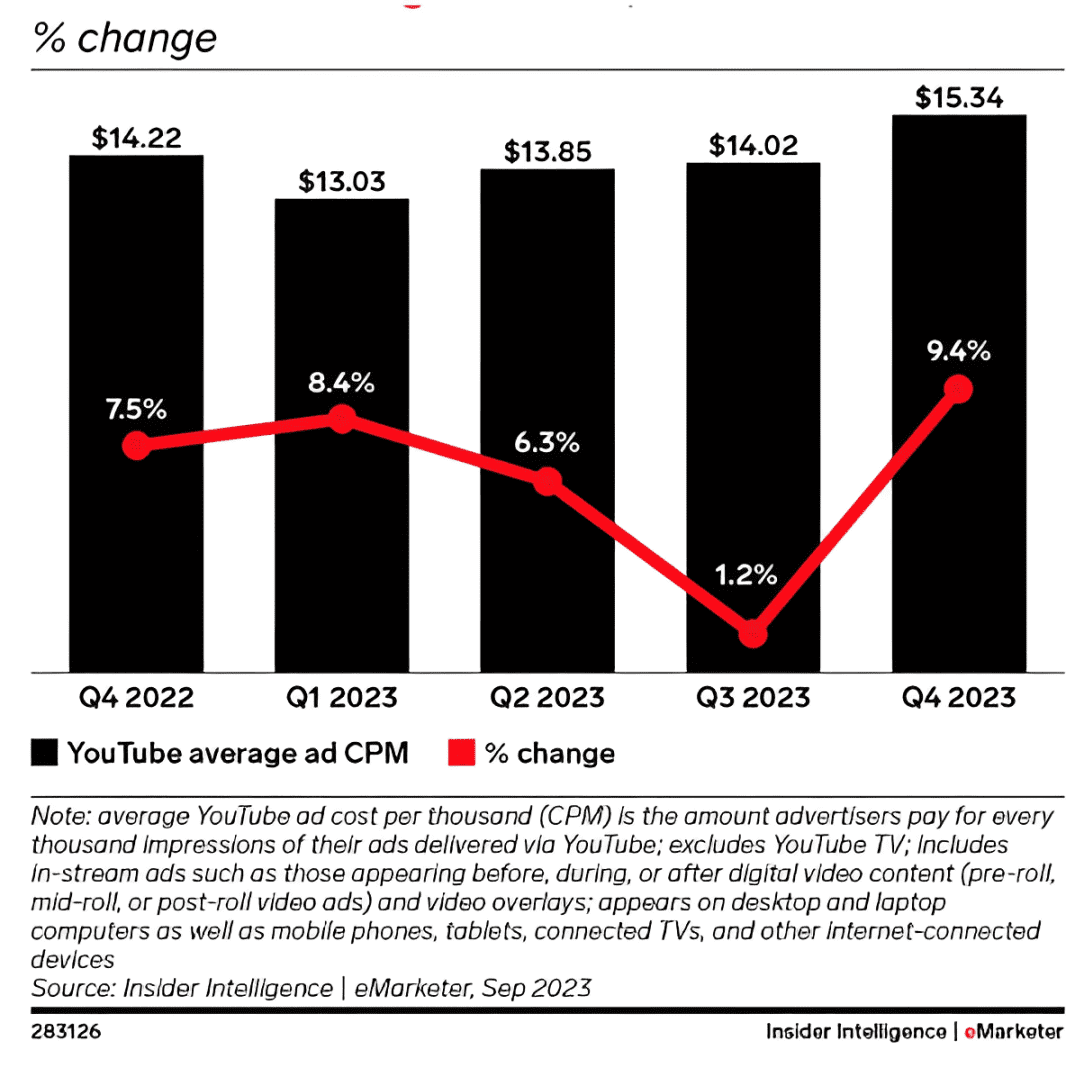 YouTube CPM rates